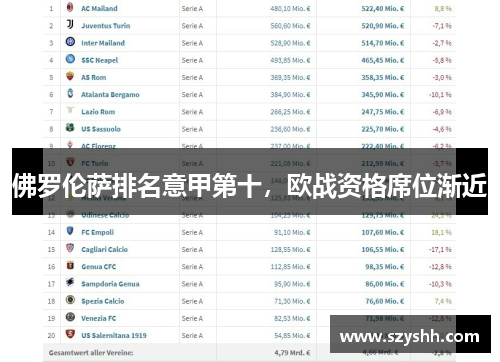 佛罗伦萨排名意甲第十，欧战资格席位渐近